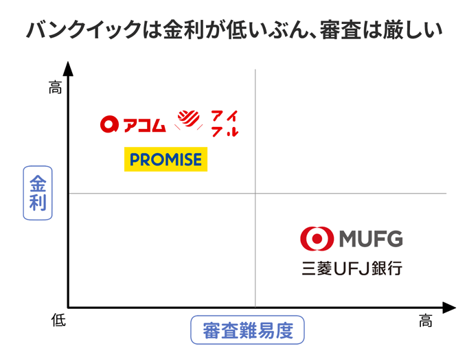 バンクイックは金利が低いぶん審査は厳しい
