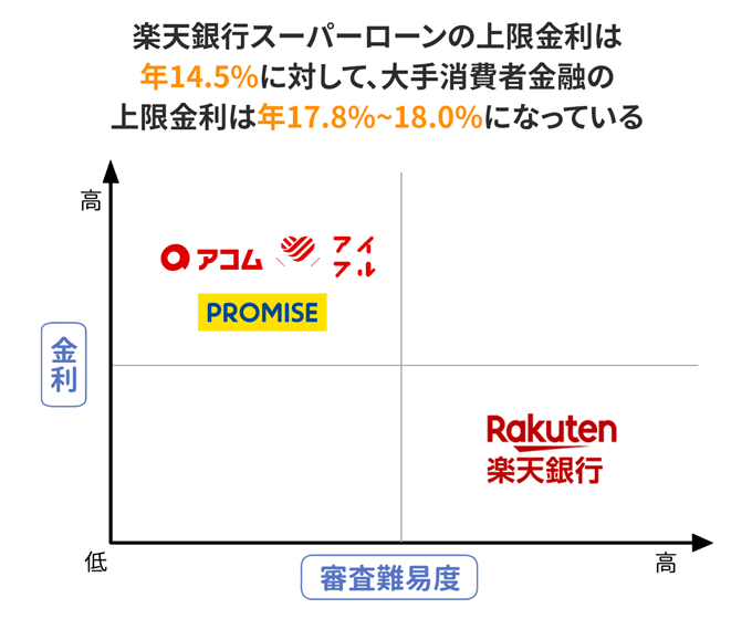 楽天銀行スーパーローンの上限金利は年14.5%なので審査難易度が高め