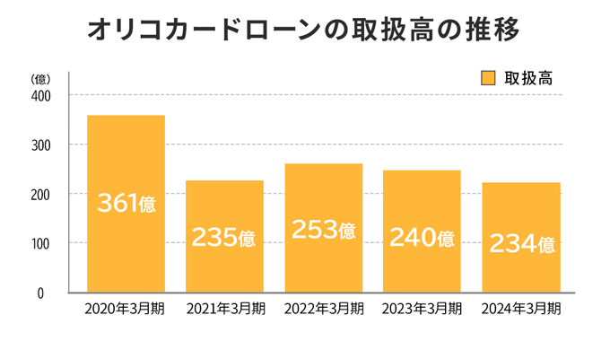 オリコカードローンの取扱高推移