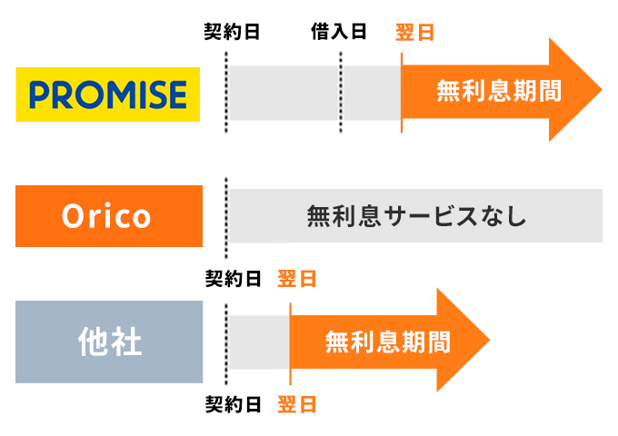 プロミスは無利息サービスがお得