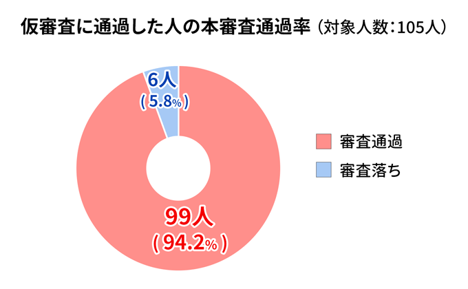 仮審査に通過した人は本審査に通過しやすい