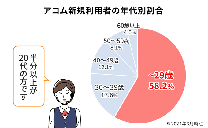 アコム新規利用者の年代別割合