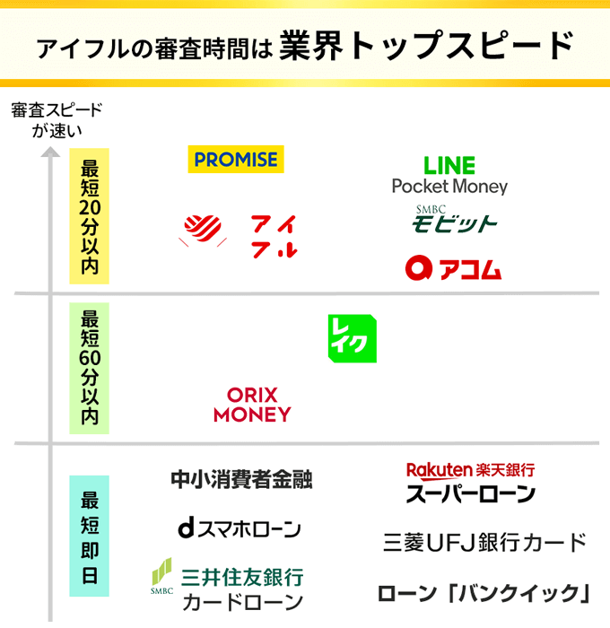 アイフルの審査スピードは業界トップクラス