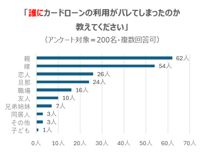アンケート結果：誰にカードローンの利用がばれてしまったのか
