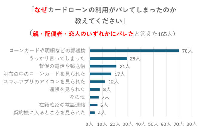 アンケート結果：なぜ親・配偶者・恋人にカードローンの利用がばれてしまったのか