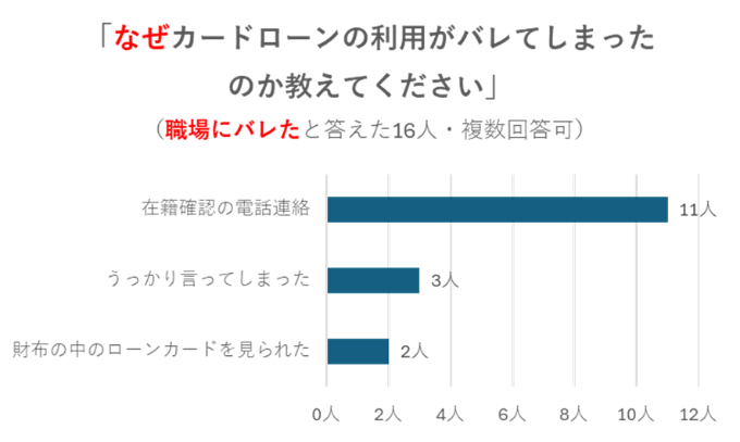 アンケート結果：なぜ職場にカードローンの利用がバレたのか