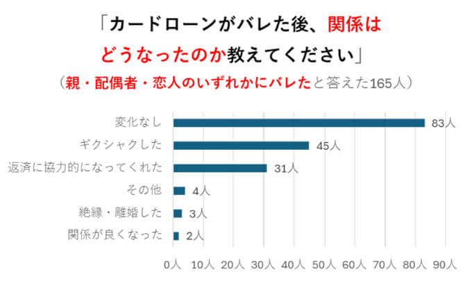 アンケート結果：カードローンが親・配偶者・恋人にバレた後関係はどうなりましたか