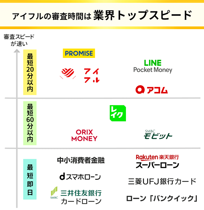アイフルの審査スピードは業界トップクラス