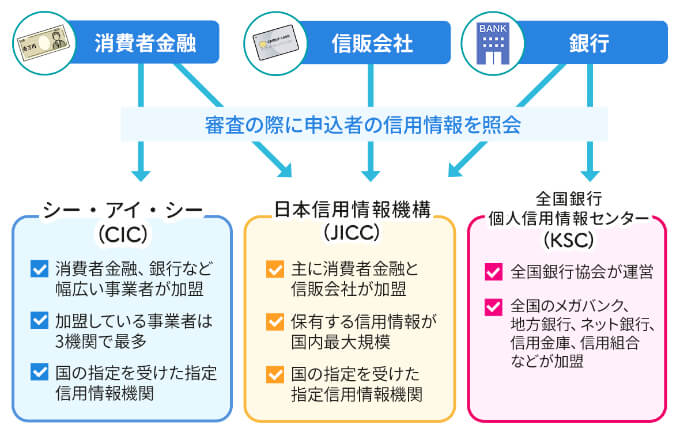 消費者金融・信販会社・銀行と信用情報期間の関係図