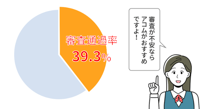 アコムは審査通過率が39.3%で業界No.1（2025年3月時点）