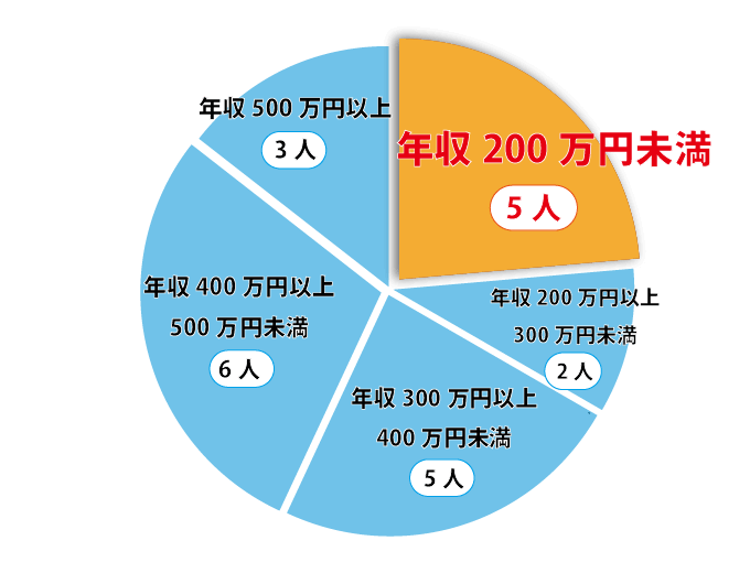 SMBCモビットを利用した人の年収別の割合（フィンクル編集部の独自アンケートに基づく）