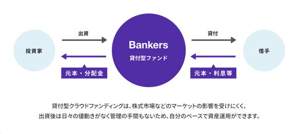 貸付型（融資型）クラウドファンディングの仕組み