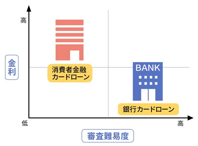 消費者金融カードローンと銀行カードローンの違い