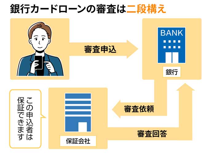 銀行カードローンの審査は二段構え