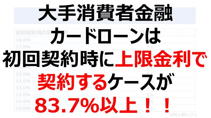 大手消費者金融カードローンは初回契約時に上限金利で契約するケースが83.7％以上