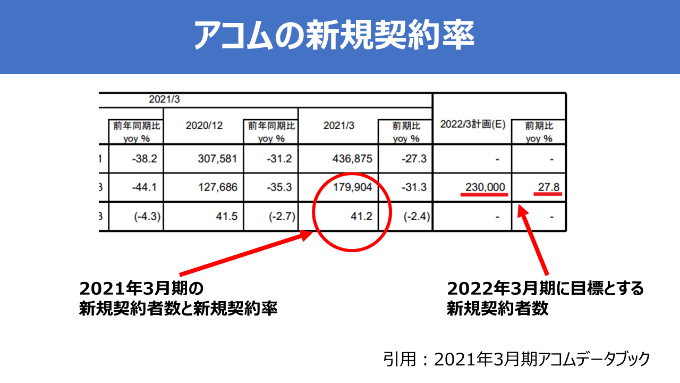 アコムの2021年3月期の新規契約者数と2022年3月期の計画