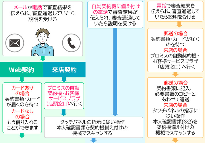 プロミスの審査は甘い 審査落ちしない方法と賢い使い方を実体験から解説 フィンクル