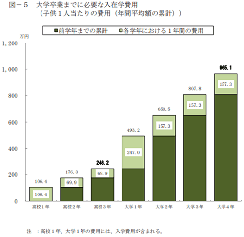 大学卒業まで入在学費必要な入在学費