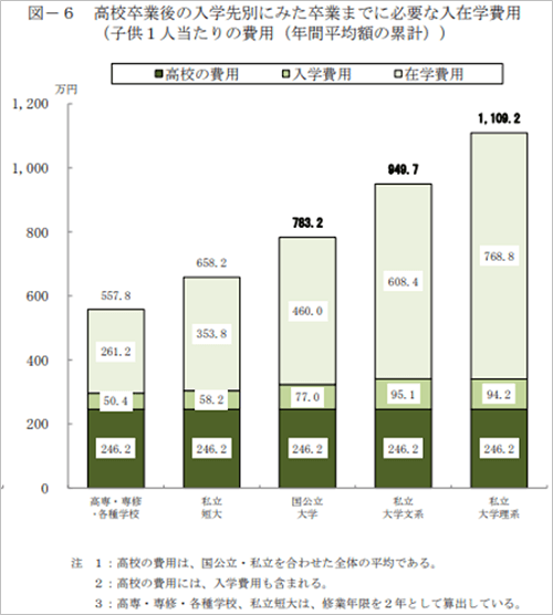 高校卒業後の入学先別に見た卒業までに必要な入在学費