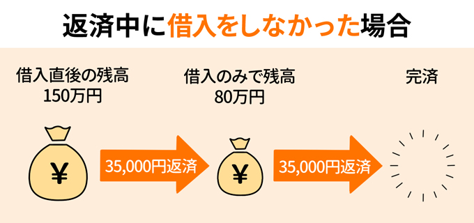 アイフルの返済から解約までの流れを詳しく紹介 フィンクル