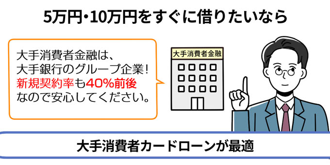 5万 10万円借りるなら審査なしでもok 借りずに稼ぐ方法と合わせて解説 フィンクル