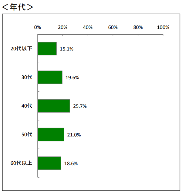 日本貸金業協会がリサーチした消費者金融の借り入れ経験年代別