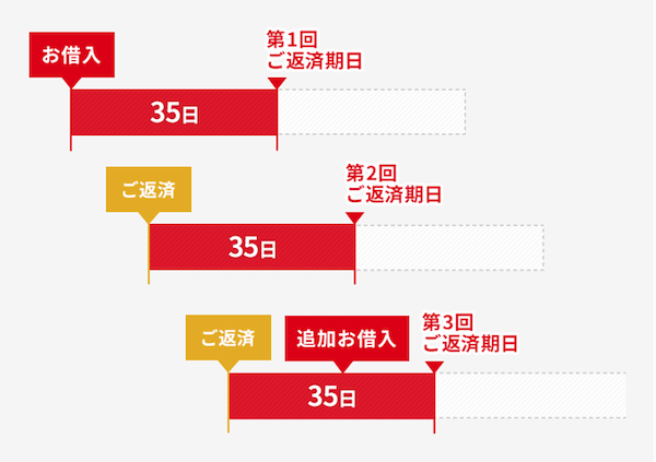 アコム公式サイトより、35日ごとの返済についての説明