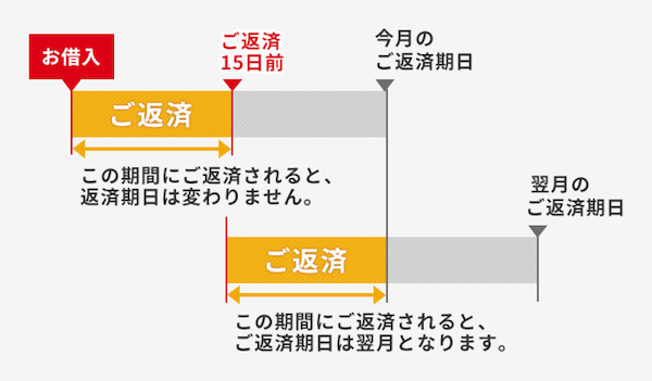 アコム公式サイトより、毎月の返済についての説明