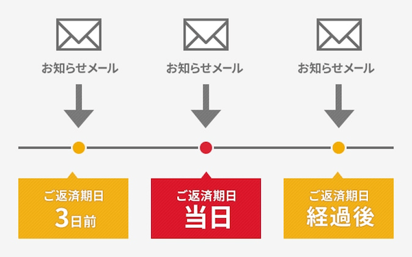 アコム公式サイトより、返済日通知のメールについて