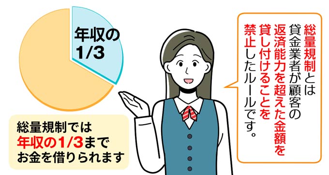 総量規制とは年収3分の1までにしか貸し付けできないルール