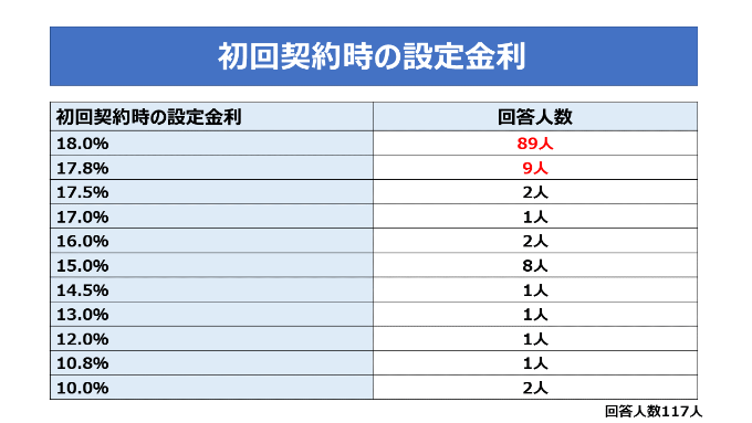 大手消費者金融カードローンの初回契約時の設定金利の調査結果