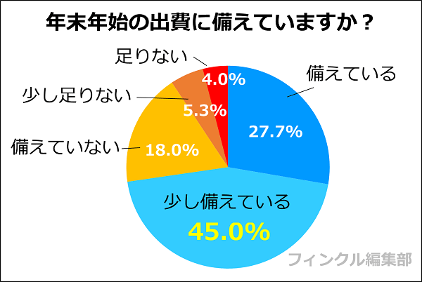 年末年始の出費に備えていますか？のアンケート調査