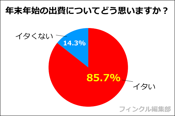 年末年始の出費についてどう思いますか？のアンケート調査