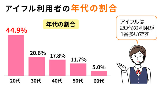 アイフル利用者の年代割合