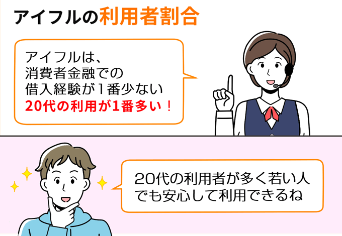 アイフルの利用者割合