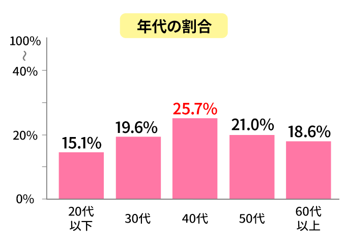 消費者金融の年代別の利用者の割合