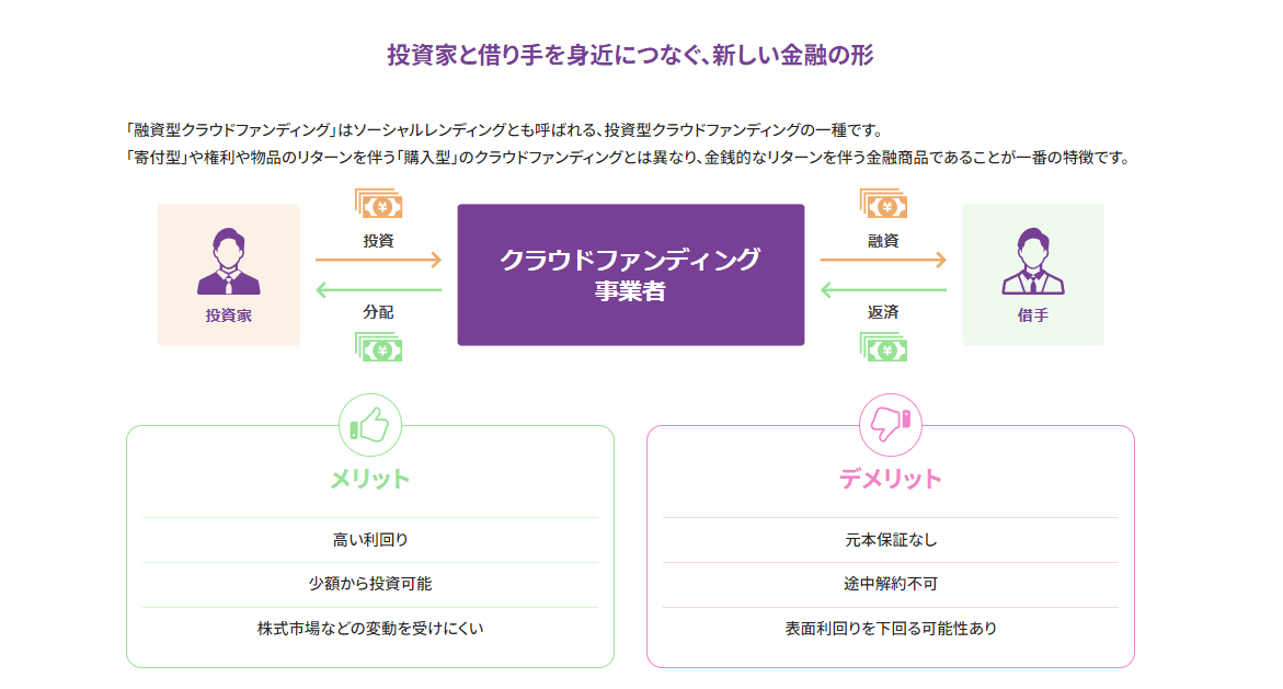 ソーシャルレンディングの図解