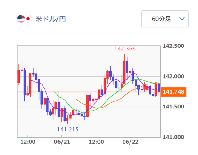 米ドル/円の為替チャート