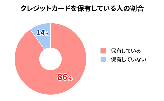 クレジットカードを保有している人は日本全体の86%