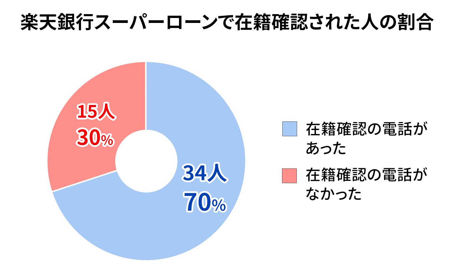 楽天銀行スーパーローンで在籍確認された人の割合は70%