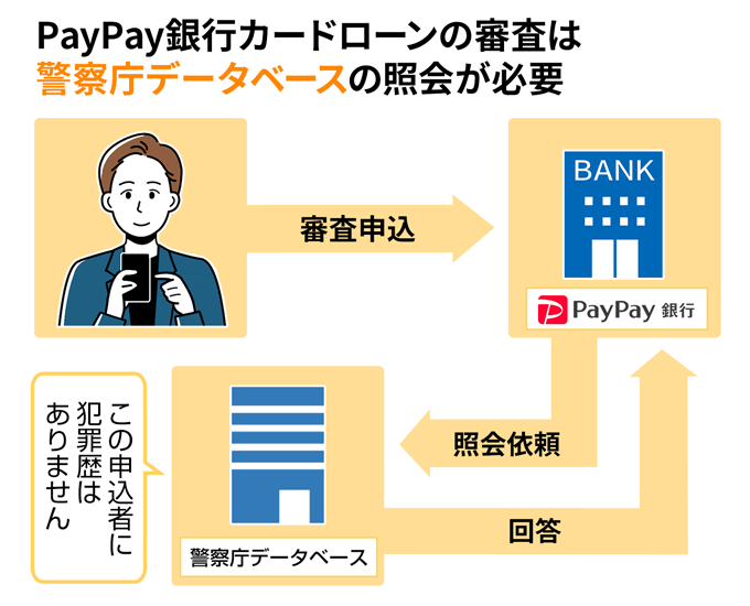 PayPay銀行カードローンの審査は警察庁データベース照会が必要