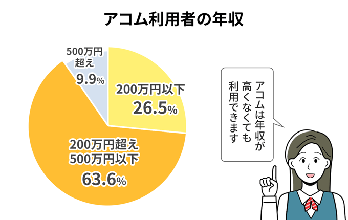 【円グラフ】アコム利用者の年収