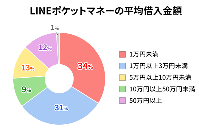 【アンケート】LINEポケットマネーの平均借入金額