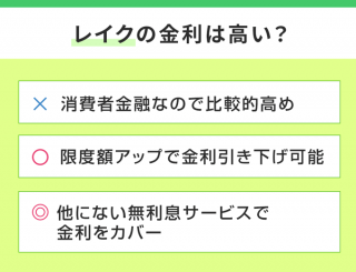 レイクの金利は高い？