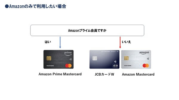 Amazonの決済でお得なクレジットカードチャート表